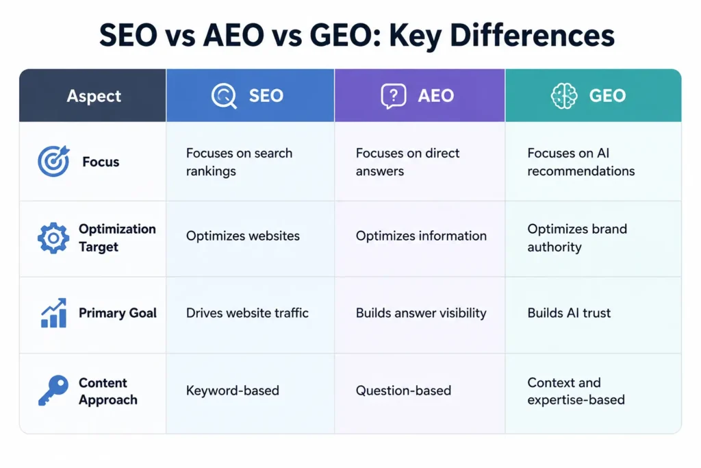 SEO vs AEO vs GEO - Key Differences
